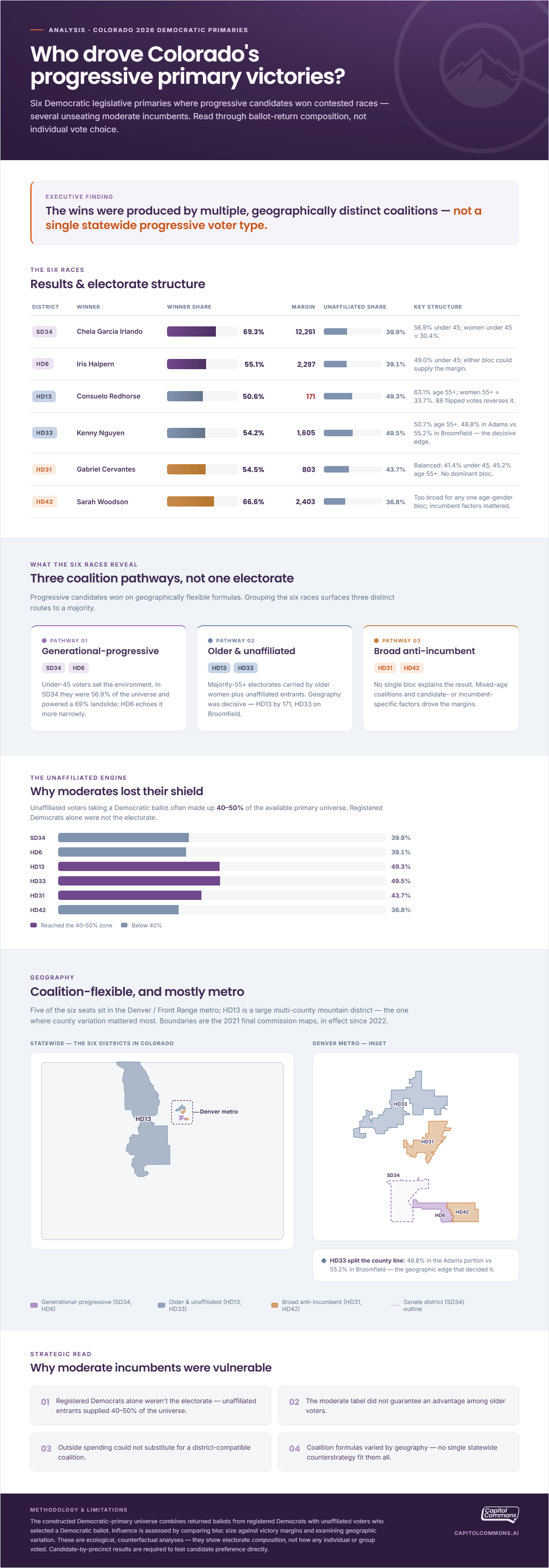 Infographic analyzing the 2026 Colorado Democratic primaries: six legislative races where progressive candidates won through multiple, geographically distinct coalitions rather than a single statewide progressive voter type.