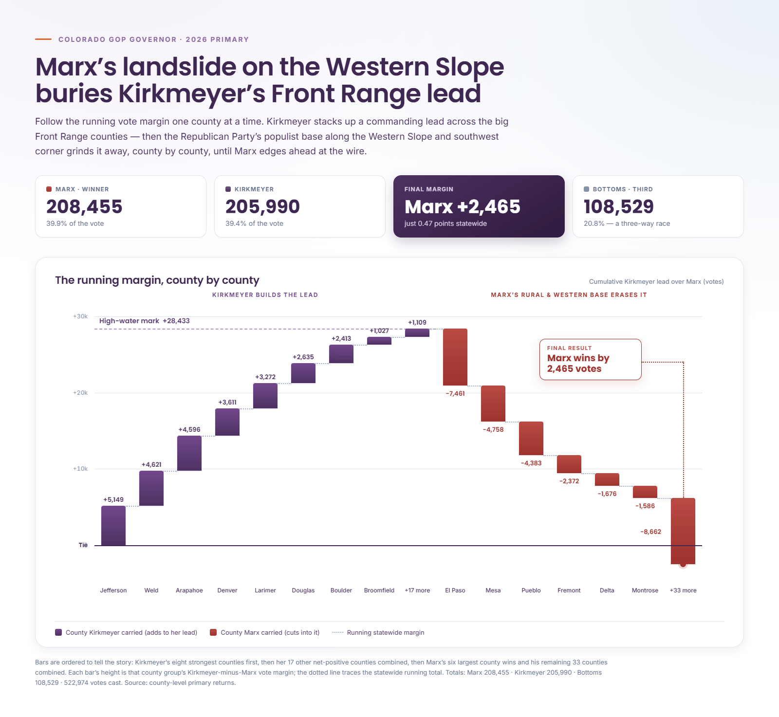 Waterfall chart of the 2026 Colorado GOP governor primary showing how Marx's rural and Western Slope wins erased Kirkmeyer's Front Range lead, with Marx winning by 2,465 votes.